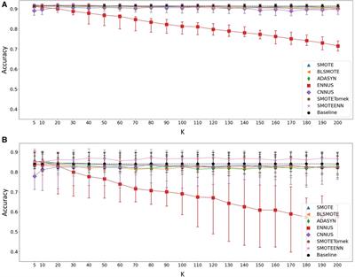 A comparative study in class imbalance mitigation when working with physiological signals